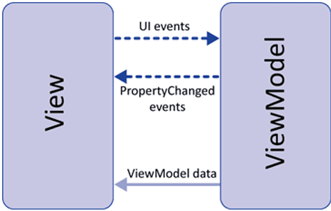 Implementar Patron MVVM WPF