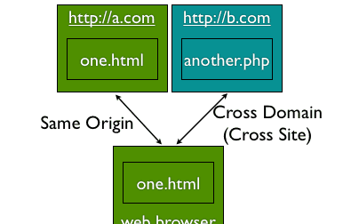 Como implementar el Cross-Origin Resource Sharing en Drupal 7